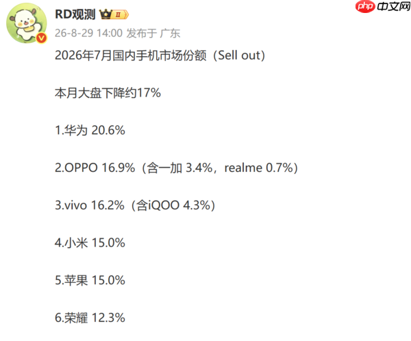 7月国内手机份额出炉:华为20.6%排第一 OPPO第二