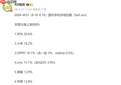 华为以20.6%份额位居第33周榜首 小米OPPO紧随其后