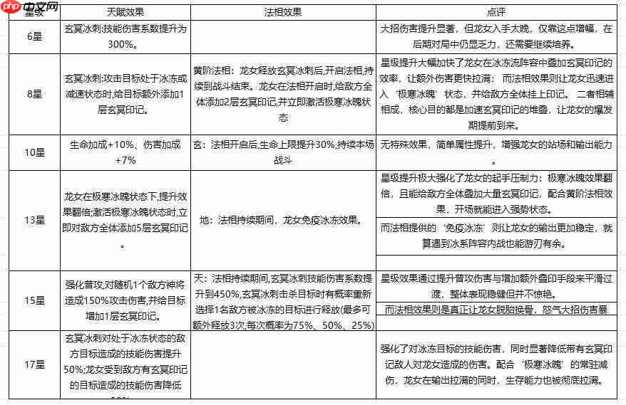 西行奇遇:龙女阵容搭配及配队攻略推荐