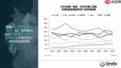Omdia:二季度东南亚智能手机市场出货量下降23%