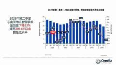 Omdia:二季度东南亚智能手机市场出货量下降23%