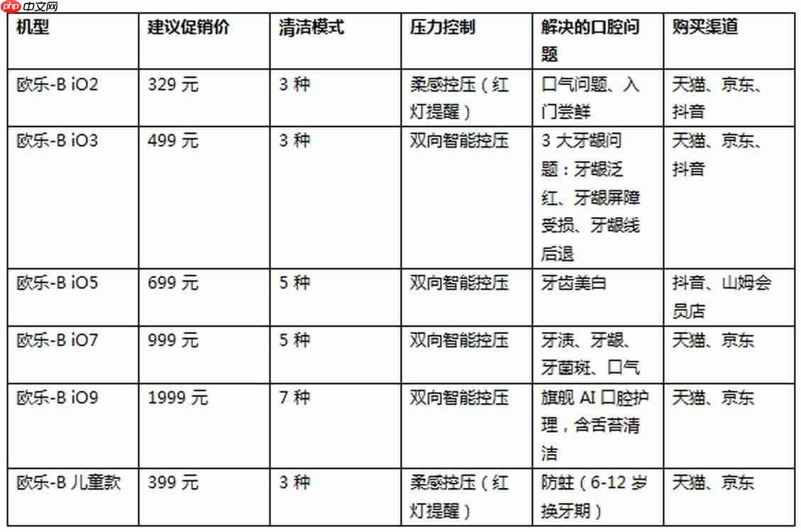 电动牙刷哪个好?从口腔问题倒推机型的选购法