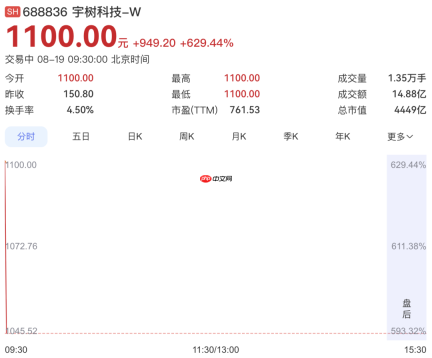 宇树科技今日科创板上市，王兴兴身家超千亿元拿下90后新首富