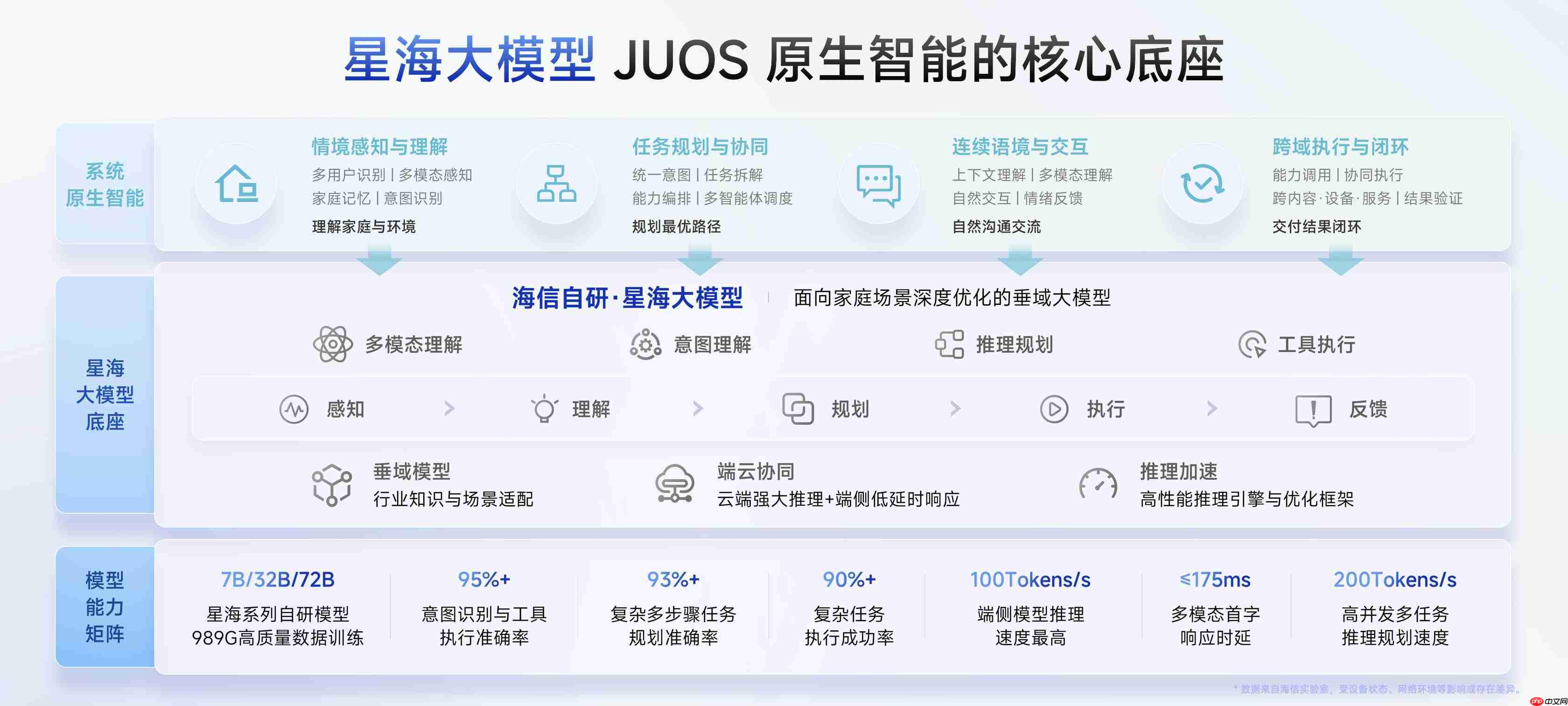 巨简单,更懂家!海信JUOS正式发布:行业首个家庭智能伴侣级AIOS