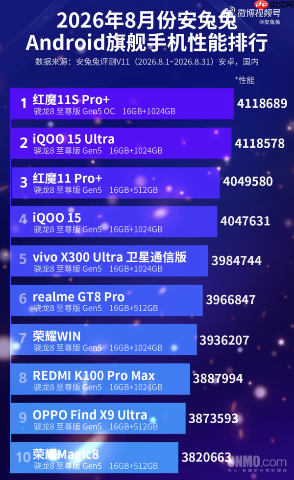 8月安兔兔安卓旗舰手机性能榜出炉 红魔11S Pro+登顶