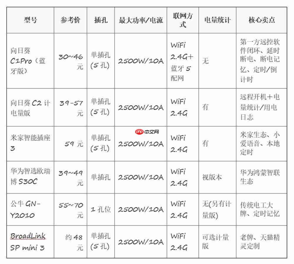 2026智能开机插座盘点：6款单孔位远程开机插座横评