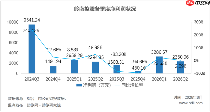 广之旅门店从125家扩到215家,利润反而少了,全国化扩张的学费有点贵?