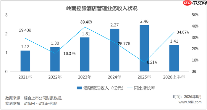 广之旅门店从125家扩到215家,利润反而少了,全国化扩张的学费有点贵?