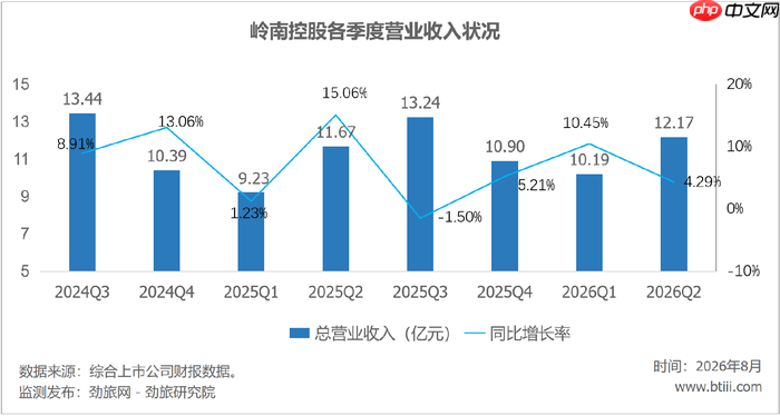 广之旅门店从125家扩到215家,利润反而少了,全国化扩张的学费有点贵?