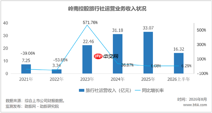 广之旅门店从125家扩到215家,利润反而少了,全国化扩张的学费有点贵?
