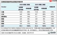 二季度拉美地区手机市场下降12% 传音重返第五名