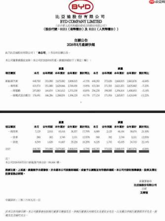 领跑新能源市场!比亚迪2026年内累计销量超266万辆