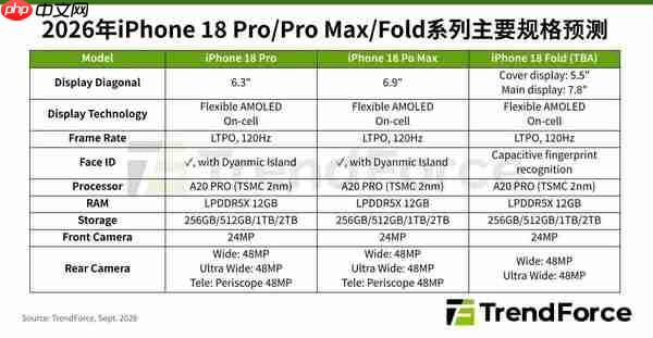 机构预估iPhone 18系列定价涨幅将落在10%-20%