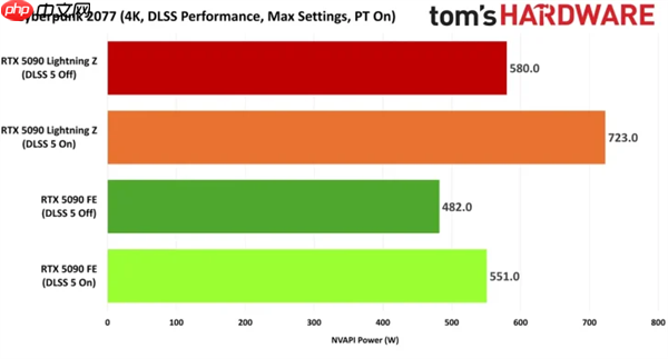 22%性能鸿沟!RTX 5090供电接口决定DLSS 5实战上限