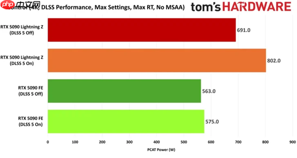 22%性能鸿沟!RTX 5090供电接口决定DLSS 5实战上限
