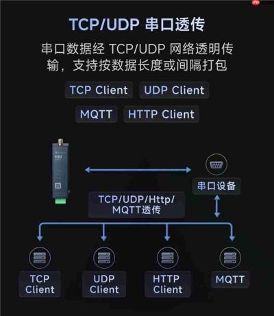 工厂、户外配电柜没宽带?用蒲公英不换旧硬件,串口设备也能快速联网