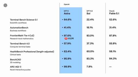 最强模型登场!OpenAI发布GPT‑6 Astra开启AI实操时代