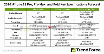 存储成本暴涨近400%，机构预判iPhone 18 Pro系列将涨价10%-20%