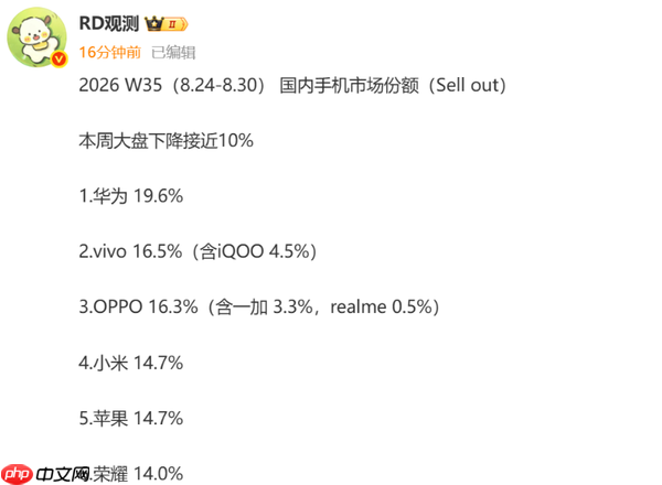 华为再夺手机周销量榜首 每卖出五台就有一台是华为