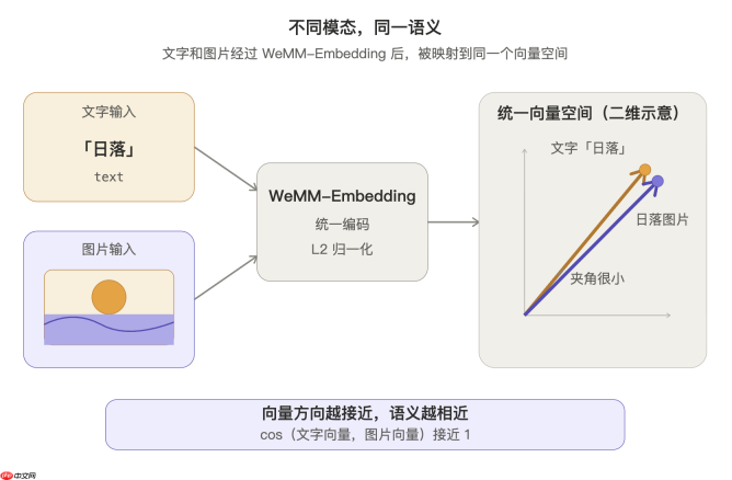 打通图文视频理解，微信自研多模态嵌入模型已在微信大规模使用