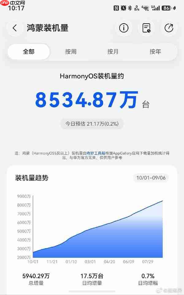 原生鸿蒙装机量被曝突破8500万台!今年Q4或达1亿