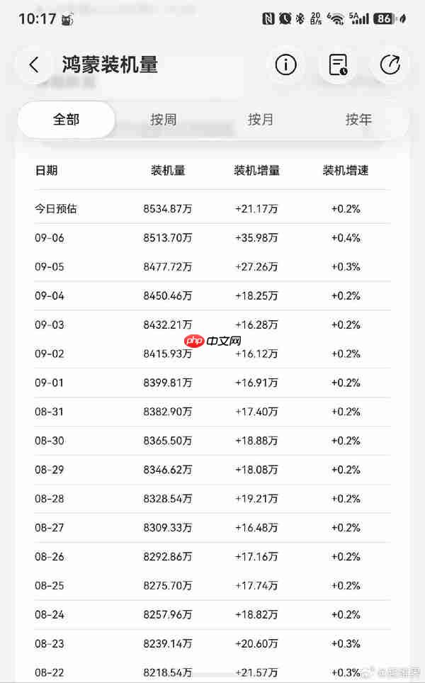 原生鸿蒙装机量被曝突破8500万台!今年Q4或达1亿