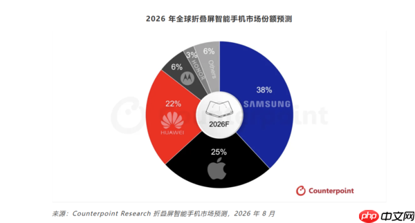 机构:2026年底全球折叠屏手机累计出货量将突破1亿部