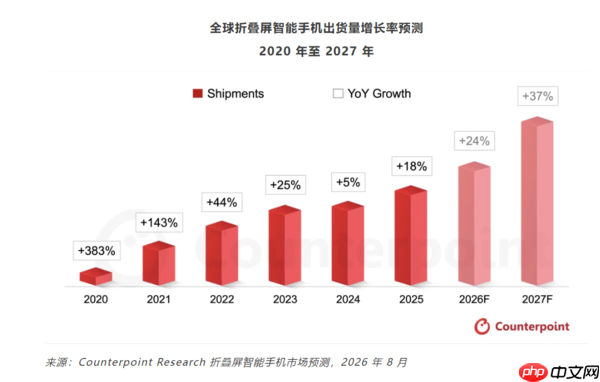 机构:2026年底全球折叠屏手机累计出货量将突破1亿部