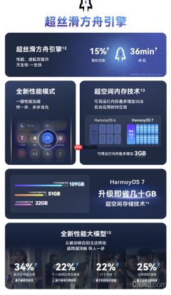 华为何刚:HarmonyOS 7升级即省几十GB 性能提升15%