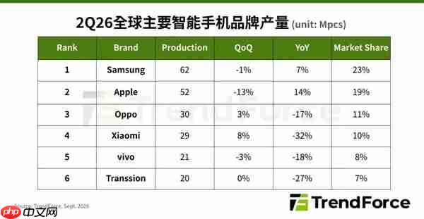 机构:第二季度全球手机产量2.75亿部 全年预计为10.7亿部