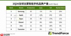 机构:第二季度全球手机产量2.75亿部 全年预计为10.7亿部