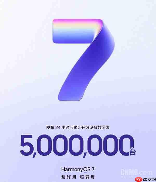 仅24小时！HarmonyOS 7累计升级终端设备数突破500万