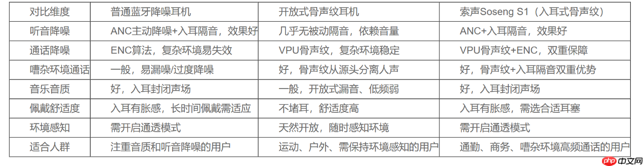 降噪不止听音，索声Soseng推出入耳式骨声纹降噪耳机方案