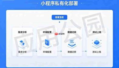 小程序私有化部署,会增加多少开发成本