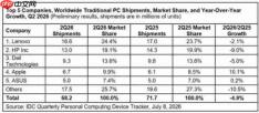 What？全球PC出货量在下滑 但PC厂商却赚得更多了！
