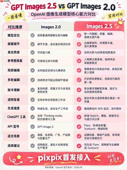 首发体验GPT Images 2.5:对比Images 2.0,pixpix首发接入imag2.5