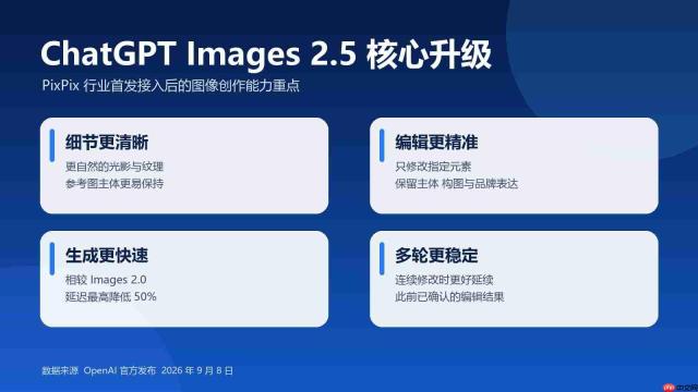 OpenAI发布ChatGPT Images 2.5，PixPix率先完成新模型接入