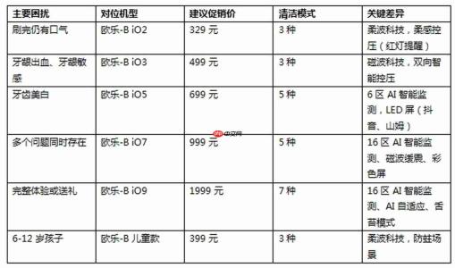 双十一电动牙刷刷头怎么囤？按类型和更换周期算