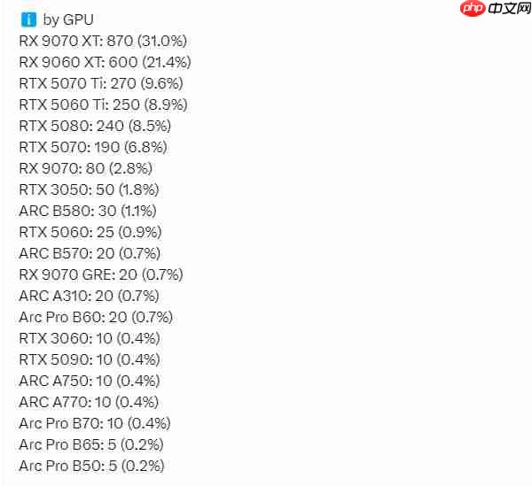 卖疯了！RX9070XT德国月销870块 超NVIDIA销量总和