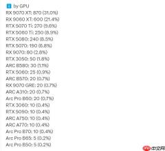 卖疯了！RX9070XT德国月销870块 超NVIDIA销量总和