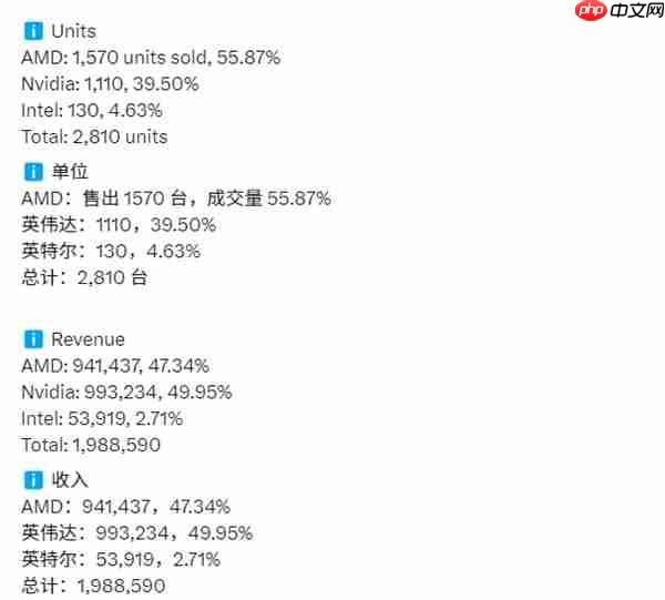 卖疯了！RX9070XT德国月销870块 超NVIDIA销量总和