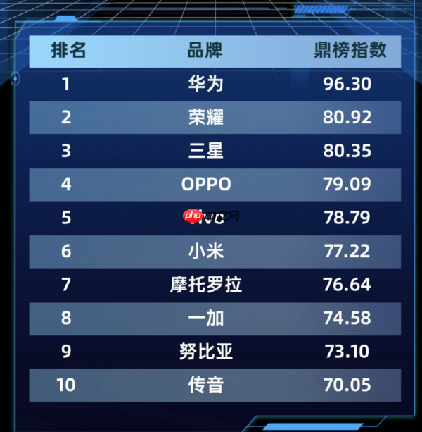 2026年中国折叠屏手机品牌10强榜单 华为96.30分登顶