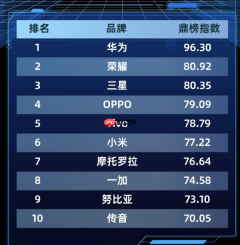 2026年中国折叠屏手机品牌10强榜单 华为96.30分登顶