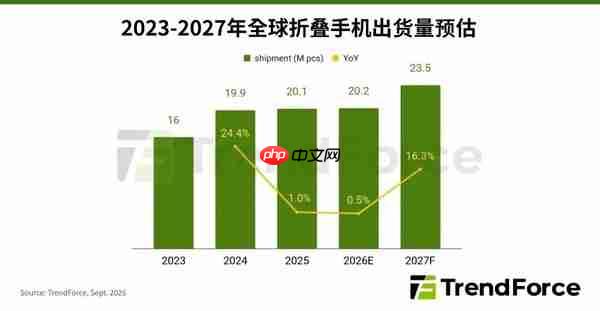 机构:2026年iPhone Duo出货量约500万部 市占近25%