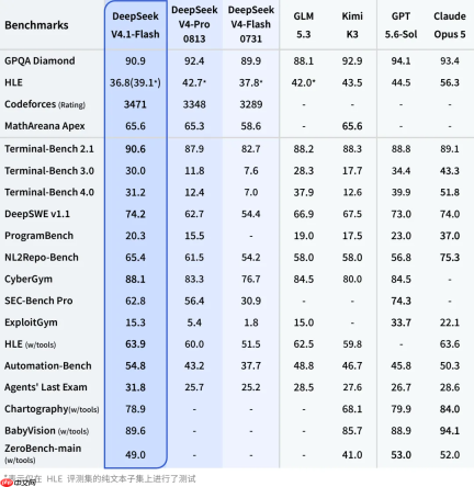 DeepSeek V4.1 Flash正式上线，具备原生多模态视觉理解能力