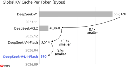 DeepSeek V4.1 Flash正式上线，具备原生多模态视觉理解能力