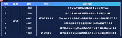 2025年度科学技术奖：国奖、省奖、市奖