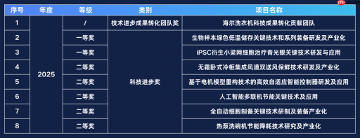 2025年度科学技术奖：国奖、省奖、市奖