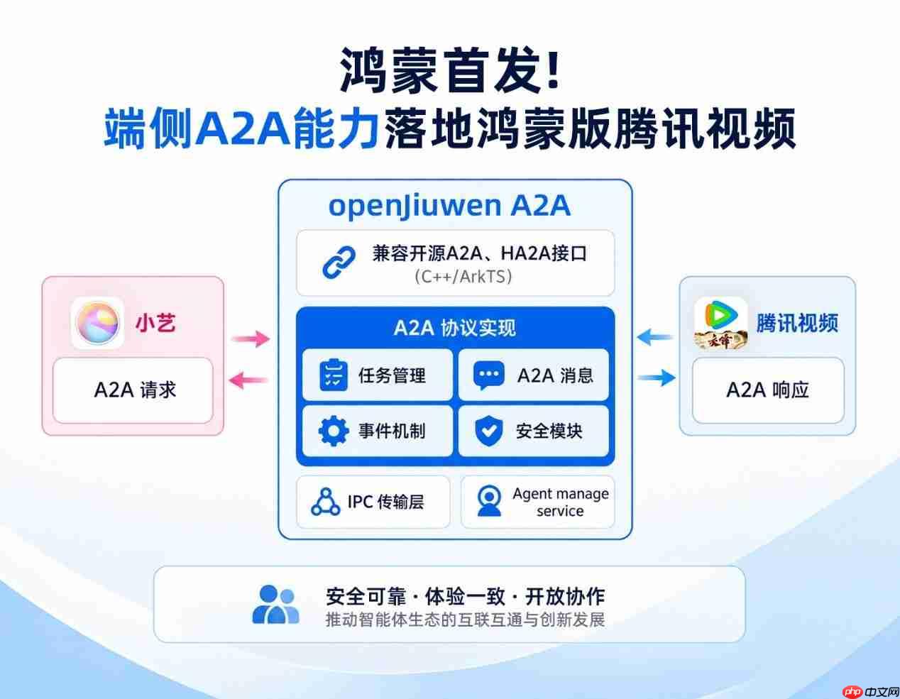 鸿蒙首发!端侧A2A能力落地鸿蒙版腾讯视频,解锁小艺跨应用智能体验