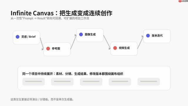 PixTV正式上线:当AI视频竞争从“拼模型”走向“拼工作流”